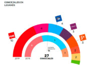El PSOE, amplio vencedor de las elecciones en Leganés